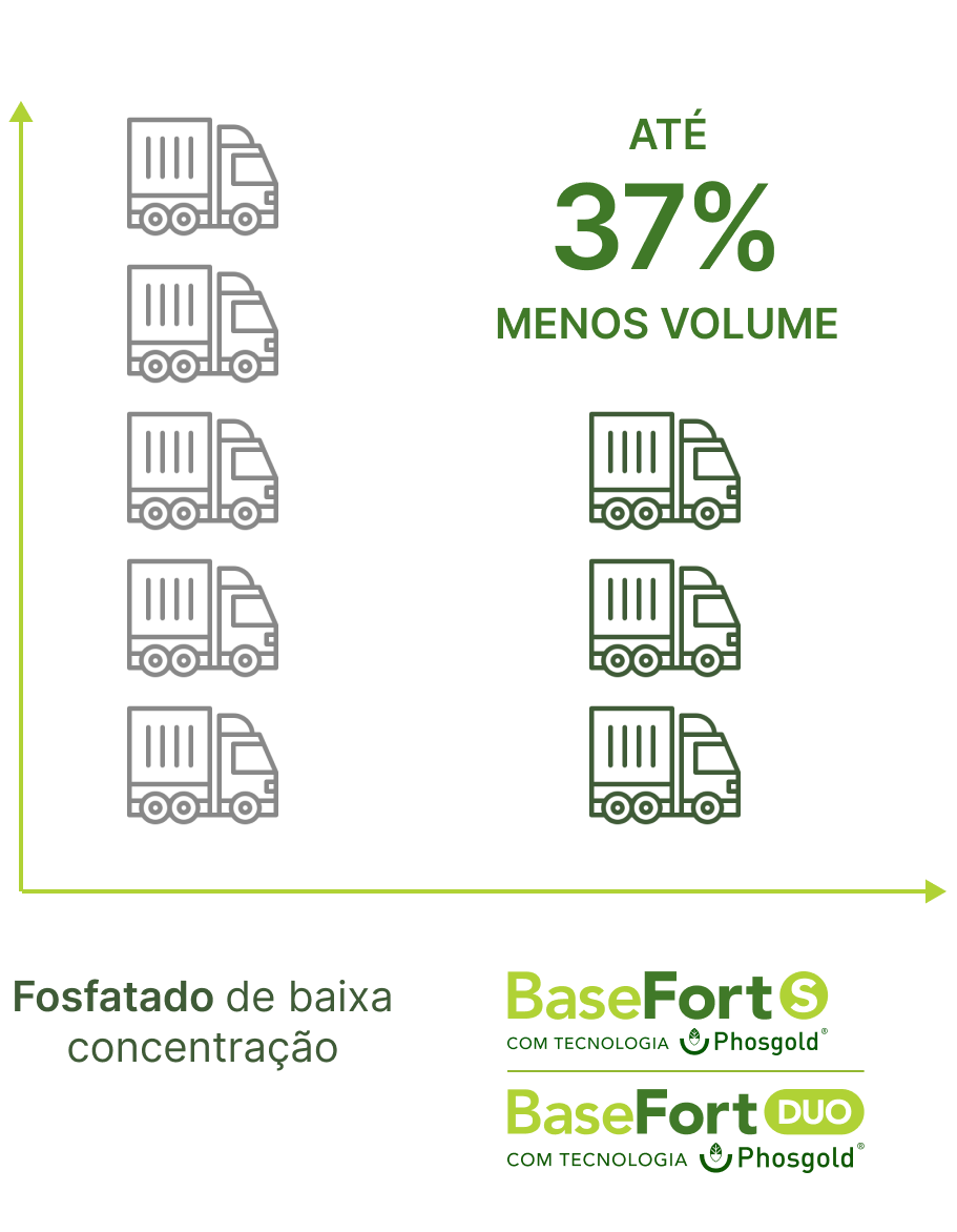 Até 37% menos volume. Fosfato de baixa concentração